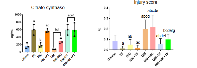 Citrate synthase and Injury Score