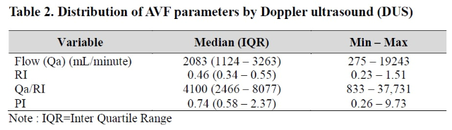 Table 2. Distribution of AVF parameters by Doppler ultrasound (DUS)