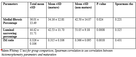 Table 3: Baseline histomorphometry data and their effect on non- maturation in maturation and non-maturation group.