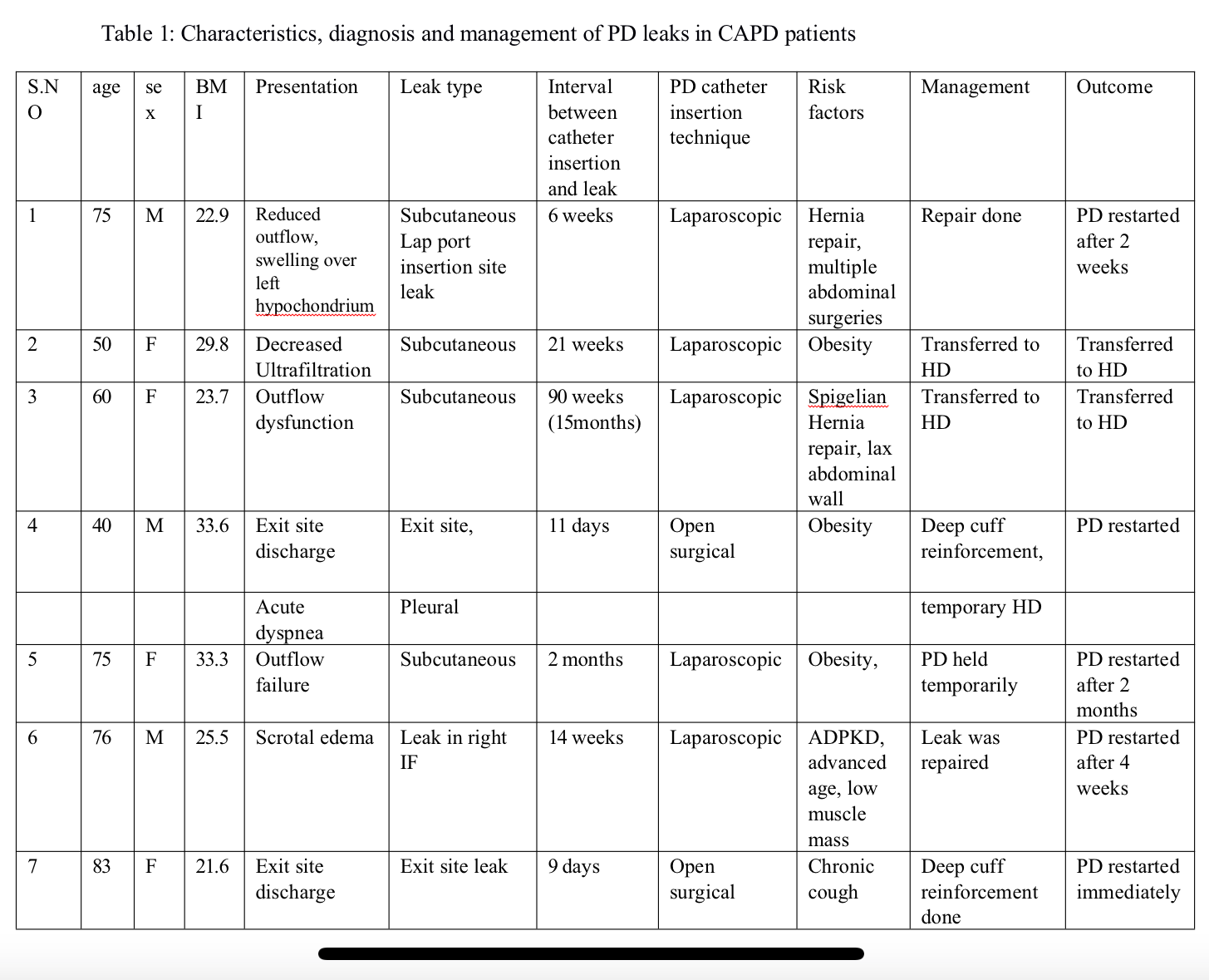 Characteristics and management of leaks in CAPD patients