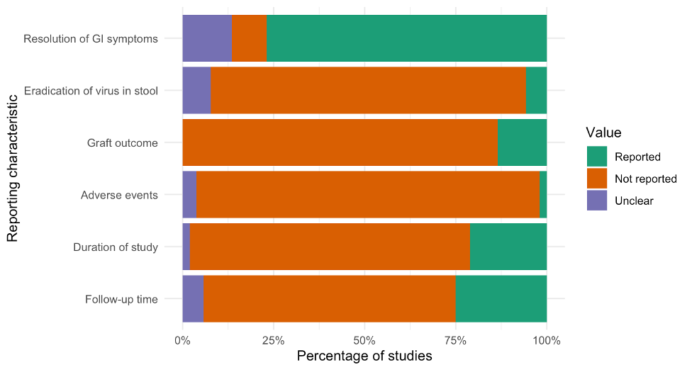 Figure 2. The reporting characteristics across the different  studies