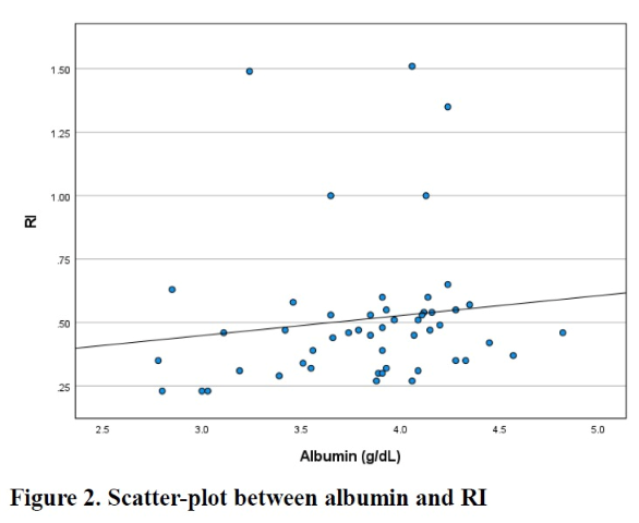 Figure 2. Scatter-plot between albumin and RI