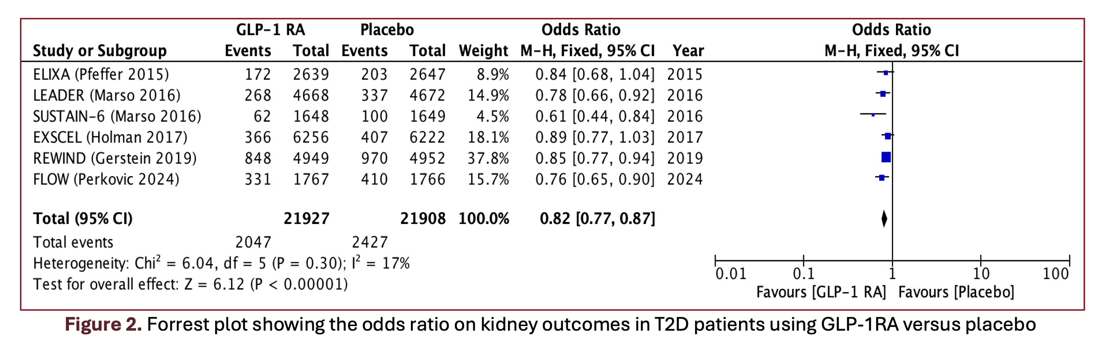 Forrest plot showing the odds ratio on kidney outcomes in T2D patients using GLP-1RA versus placebo