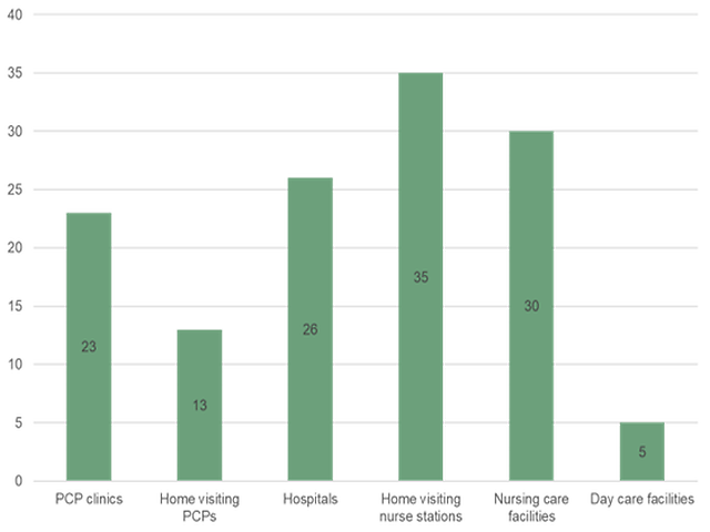 Partner facilities in collaboration for PD care as of 2025