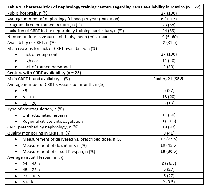 Characteristics of nephrology training centers regarding CRRT availability in Mexico