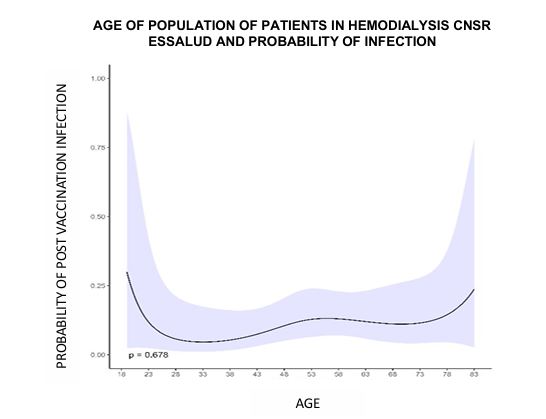 AGE OF POPULATION OF PATIENTS IN HEMODIALYSIS CNSR  ESSALUD AND PROBABILITY OF INFECTION