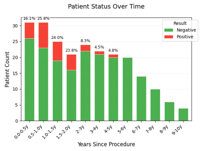 Rate of CMV positivity in high risk patients (D+R-) over time