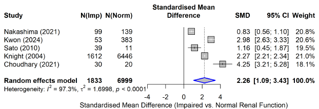 Figure 1.&nbsp;Forest plot comparing serum cystatin C levels in rheumatoid arthritis patients with high versus low disease activity.