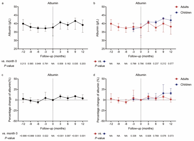 Figure 4. Changes in albumin levels from 12 months before to 12 months after baseline. A-B show the absolute values of albumin (g/L), while C-D display the percentage changes relative to baseline (month 0). A and C depict the overall population, and B and D show data stratified by age group (adults vs. children). All data are presented as median with interquartile range.