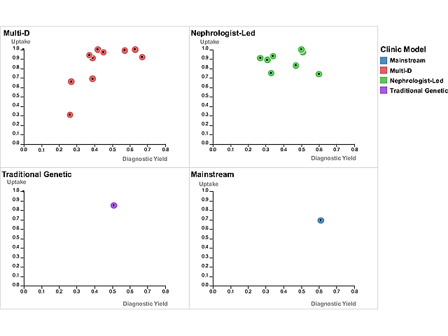 Figure 9: Scatter plots compare diagnostic yield and test uptake across clinic models