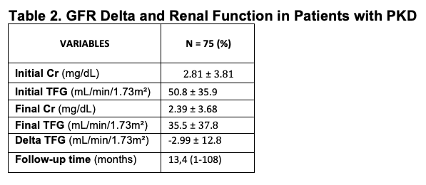 Table 2. GFR Delta and Renal Function in Patients with PKD