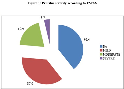 Pruritus severity according to 12-Item Pruritus Severity Scale