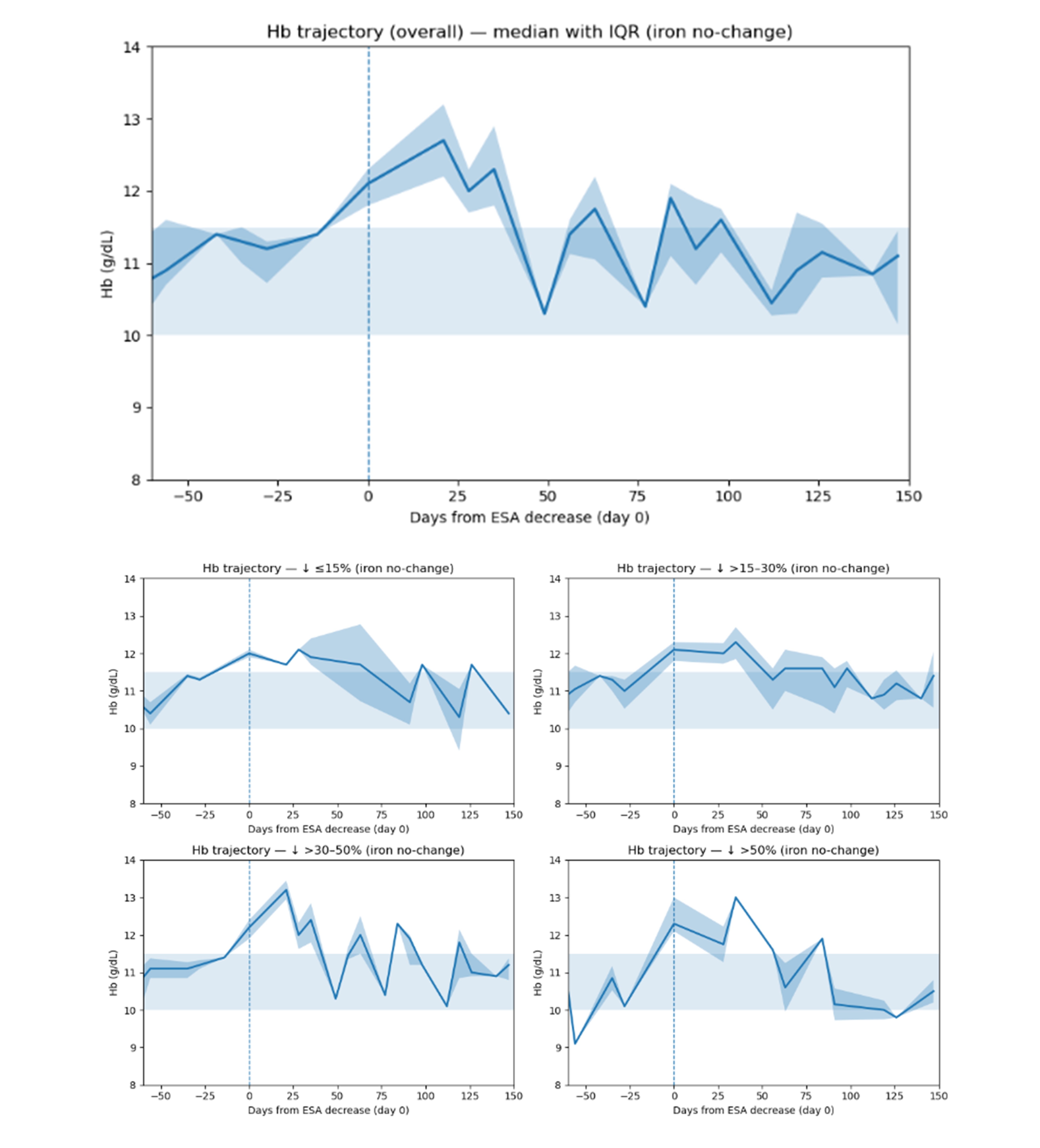 Figure 2. Hemoglobin levels gradually declined after ESA dose reduction, with the median time to nadir of 56 days (IQR 33–91) indicating a delayed or lagged response to dose modification.