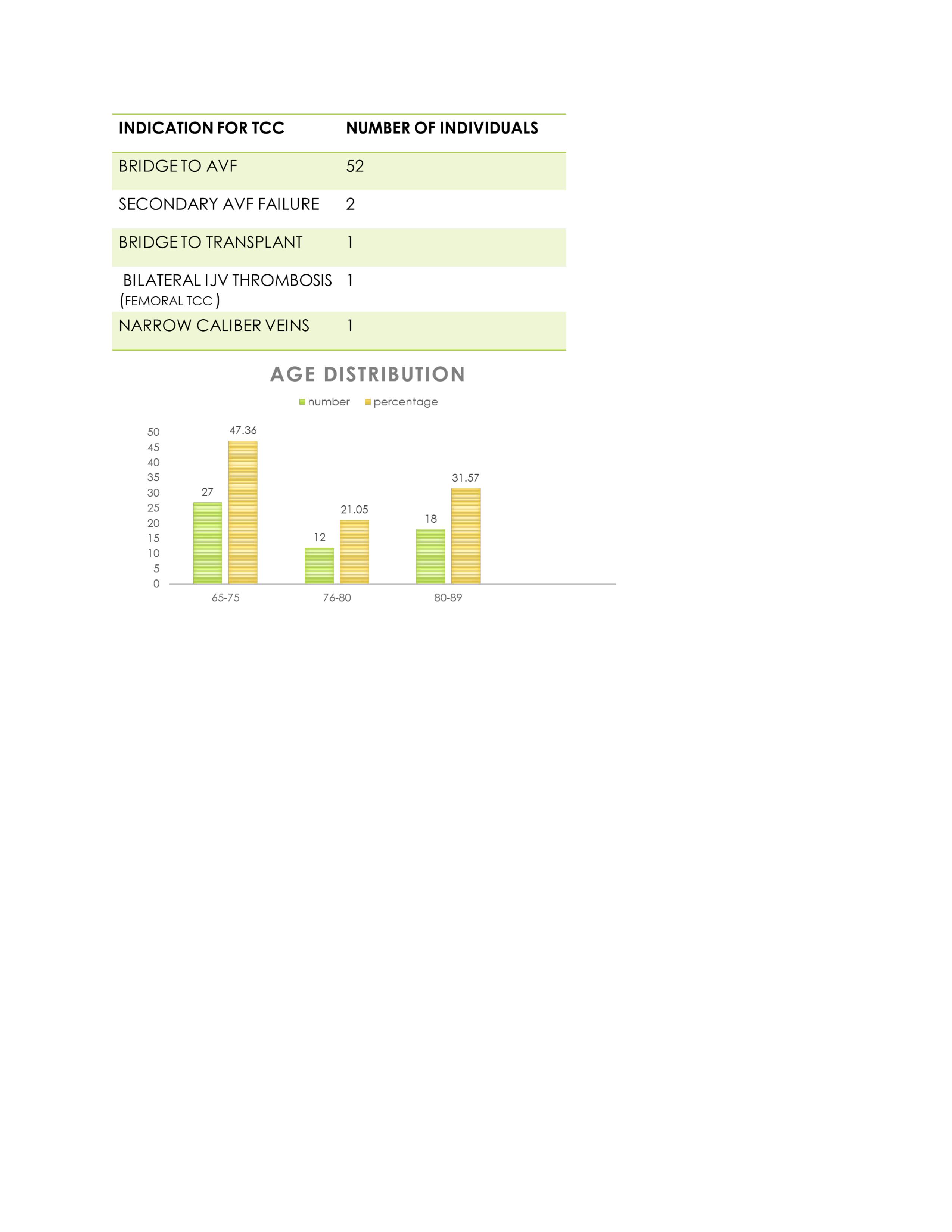 image depicting indication for AVF and age distribution of our study population