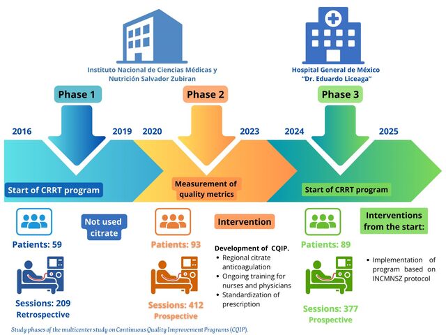 Study phases of the multicenter study