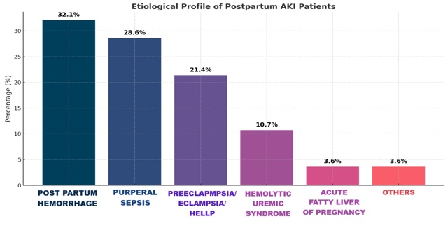Figure 1 illustrates the etiological distribution of postpartum acute kidney injury (PPAKI) in the study population. Postpartum hemorrhage was the leading cause, accounting for 32.1% of cases, followed closely by puerperal sepsis (28.6%) and preeclampsia/eclampsia/HELLP (21.4%). Less frequent causes included hemolytic uremic syndrome (10.7%), acute fatty liver of pregnancy, and other rare etiologies (3.6% each). These findings highlight the predominance of preventable obstetric complications in the pathogenesis of PPAKI, emphasizing the urgent need for early recognition and timely management.