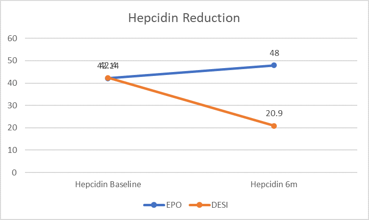 Change in Hepcidin from baseline (p<0.05)