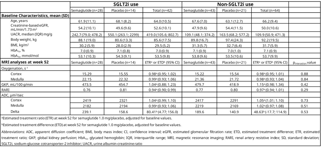 Mechanistic Kidney Effects of Semaglutide by Baseline SGLT2i Use in Type 2  Diabetes: A Post-hoc Analysis of the REMODEL Trial - International Society  of Nephrology Events