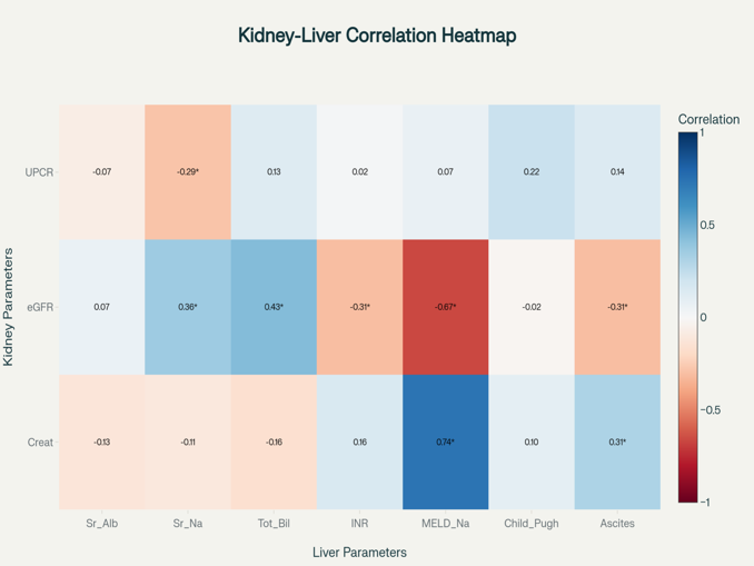 Kidney Liver Correlation