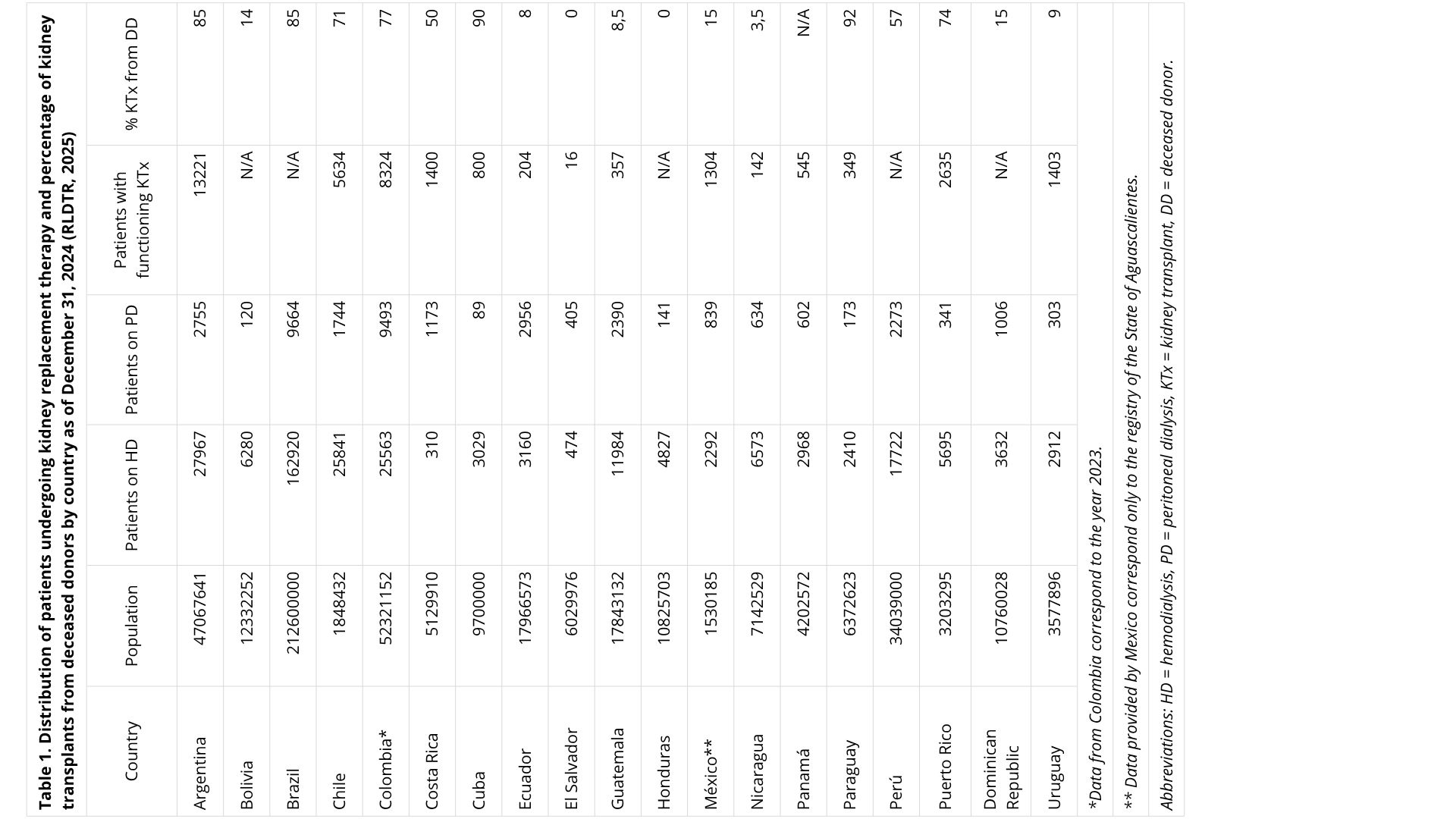 Table 1. Distribution of patients undergoing kidney replacement therapy and percentage of kidney transplants from deceased donors by country as of December 31, 2024 (RLDTR, 2025)