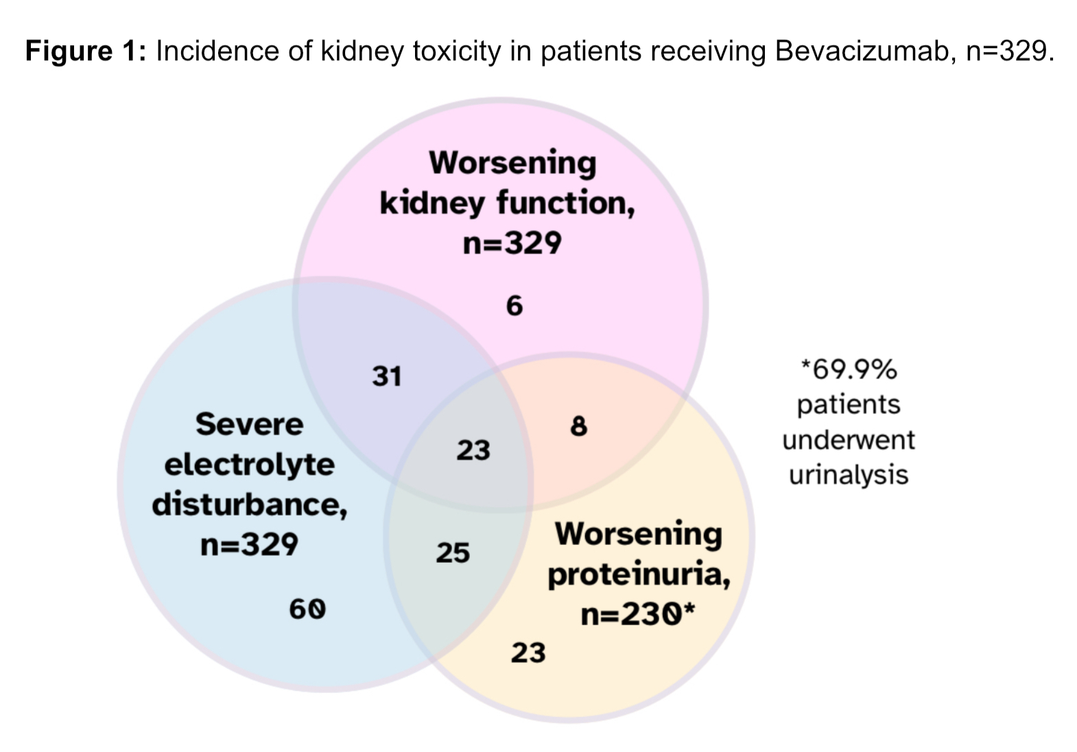 Figure 1: Incidence of kidney toxicity in patients receiving Bevacizumab, n=329.