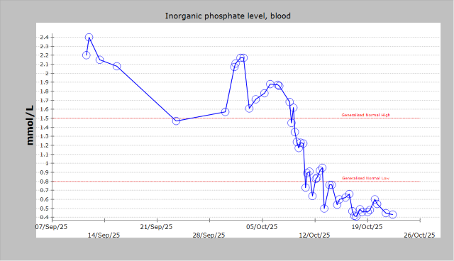 Serum phosphate level