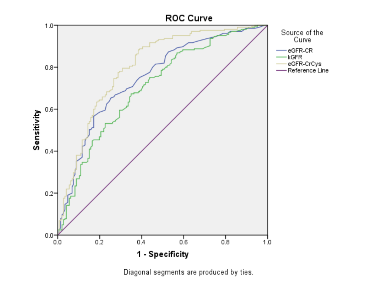 Figure 2. Receiver Operating Characteristic Curve of eGFR-Cr, eGFR-CrCys and kGFR in predicting Renal Recovery