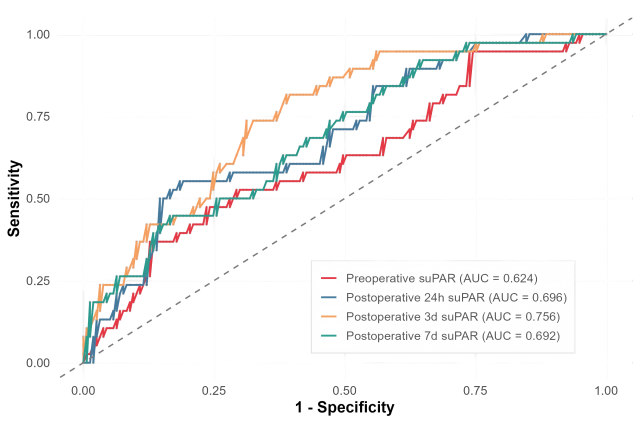 Figure 2: ROC curves of plasma suPAR for predicting DGF at different time points