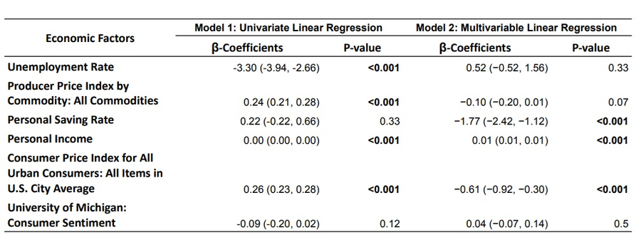 Table 1: Linear Regression Model and Economic Factor