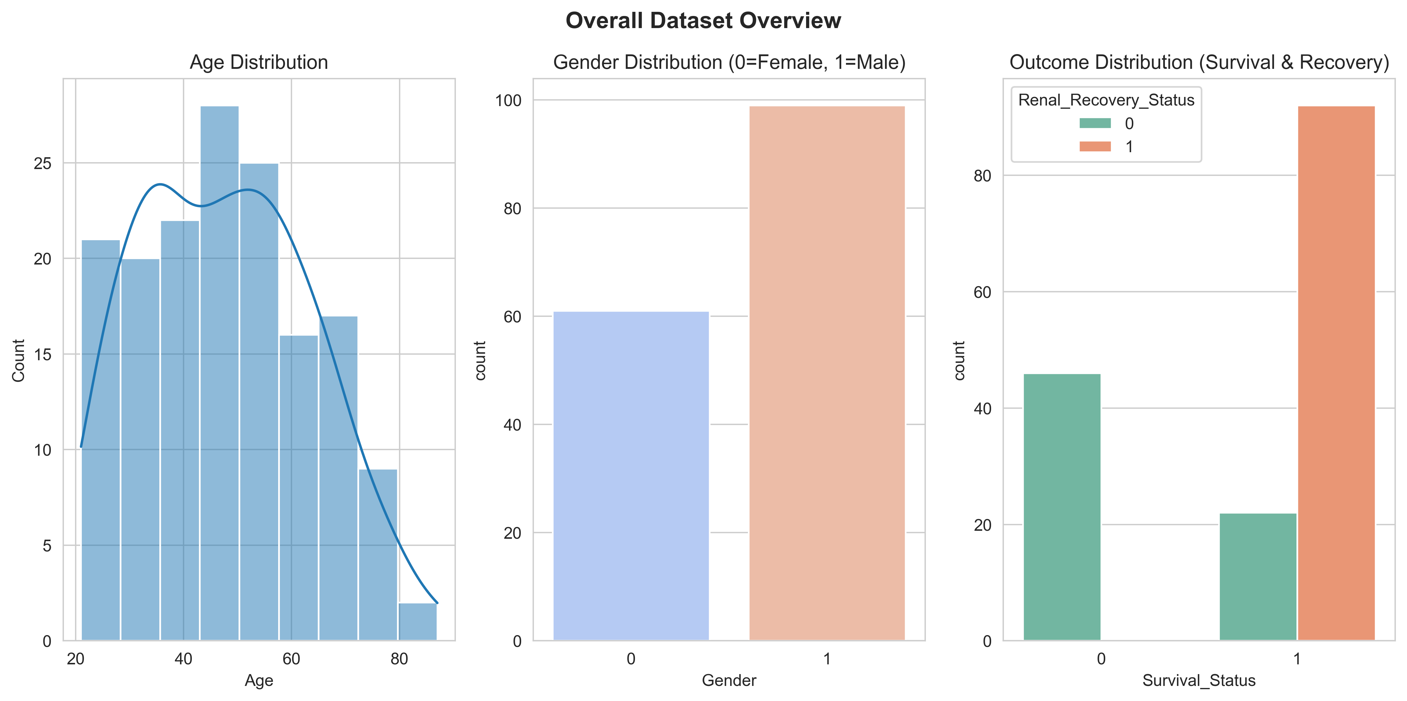Figure 1. Age and gender distribution with survival overlay.
