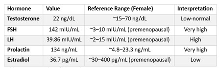 Table 1. Hormonal Profile Results