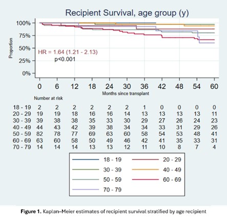 Kaplan-Meier estimates of recipient survival stratified by age recipient