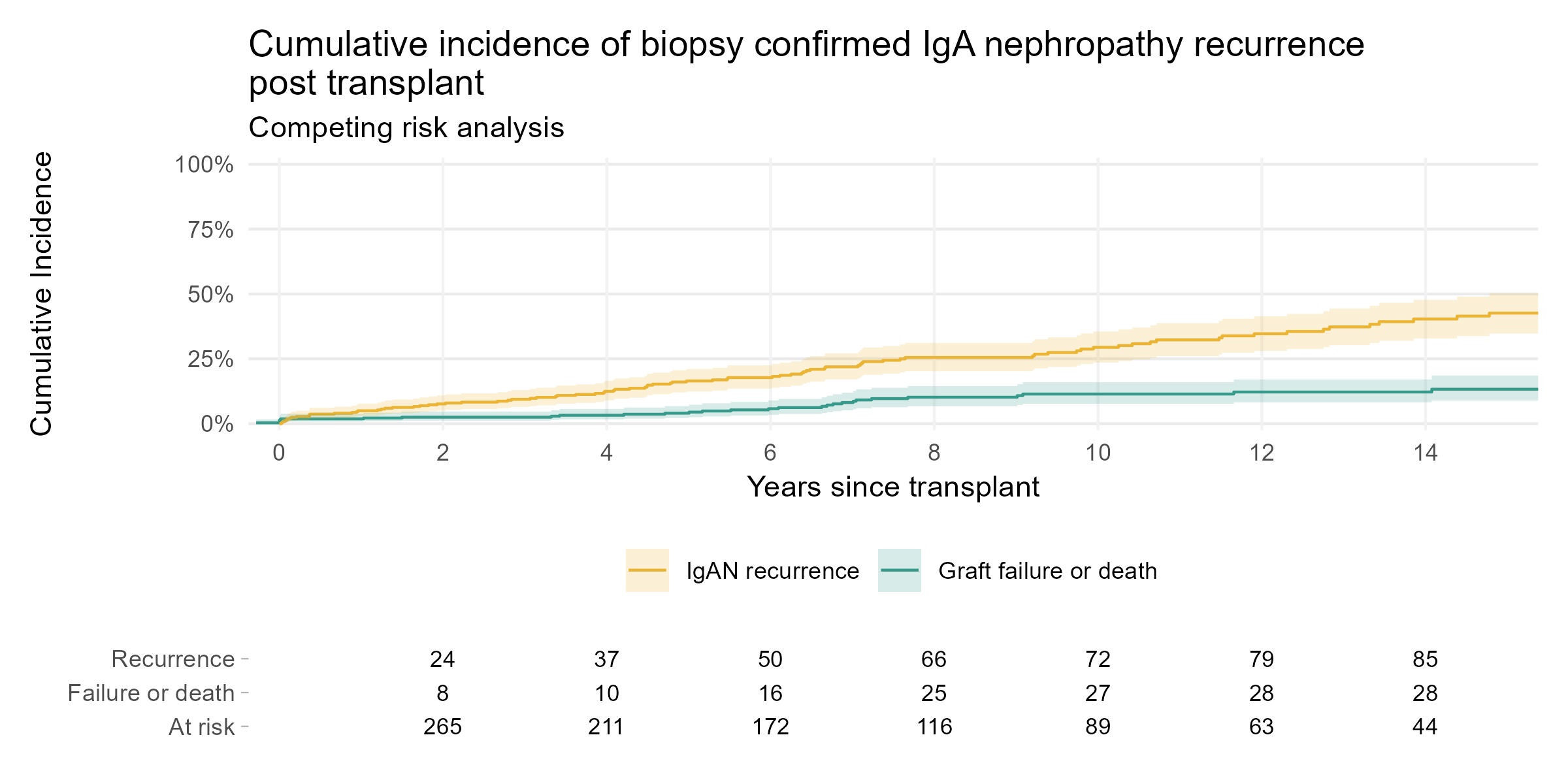 Cumulative incidence of biopsy confirmed IgA nephropathy recurrence post transplant
