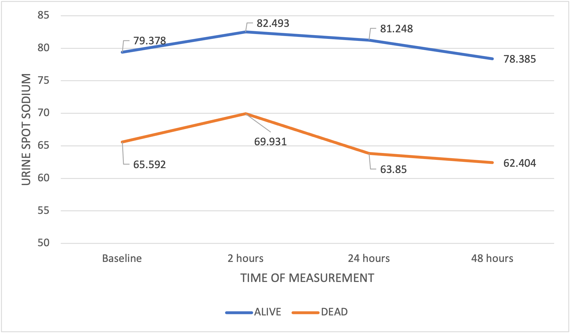 Association of trend of urine spot sodium with in hospital death