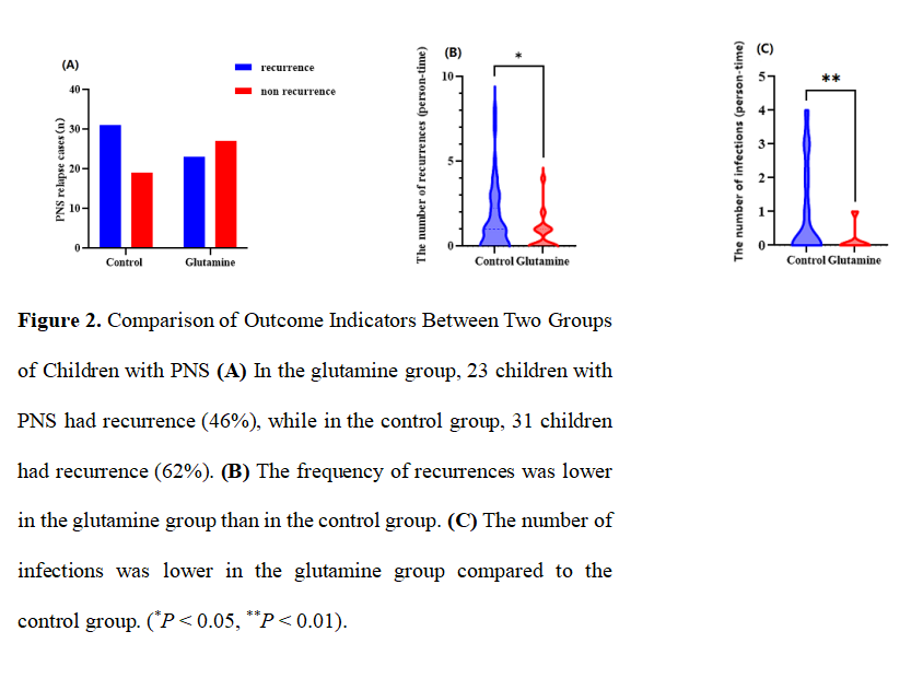 Comparison of Outcome Indicators Between Two Groups of Children with PNS