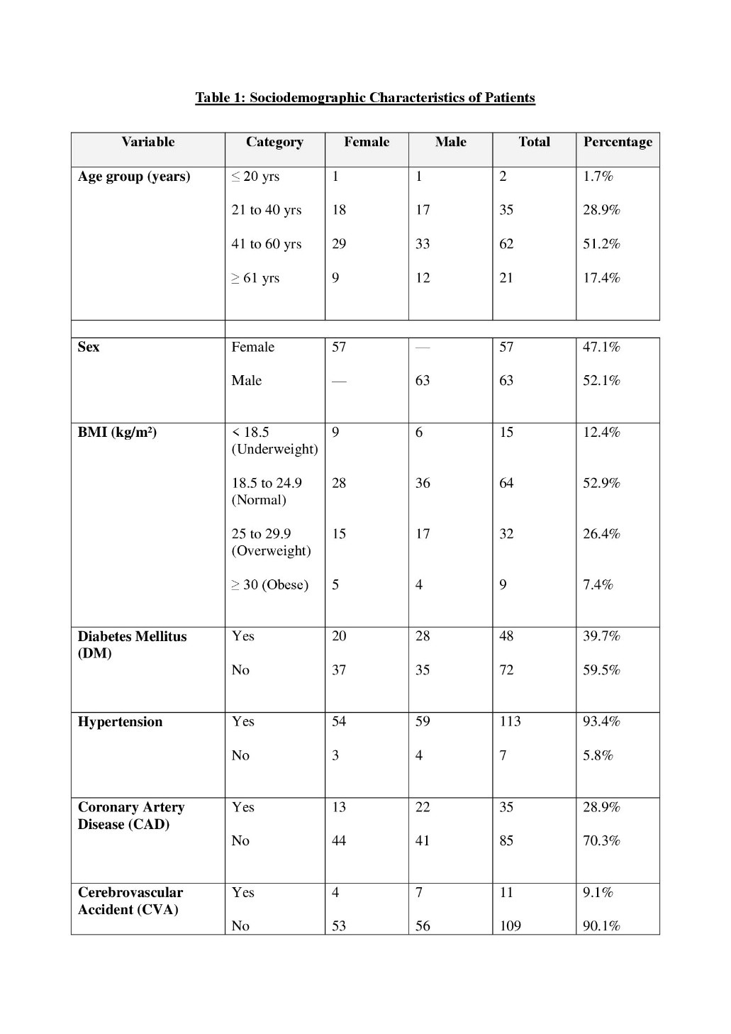 Table 1 Sociodemographic characteristics of patients.jpg