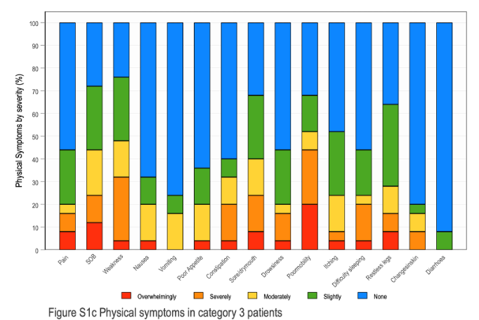Physical symptom burden in cohort ineligible for state funded KRT