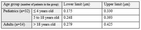 Table 1: Normal BM thickness cut-offs in our lab/locality