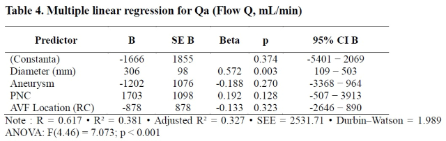 Table 4. Multiple linear regression for Qa (Flow Q, mL/min)