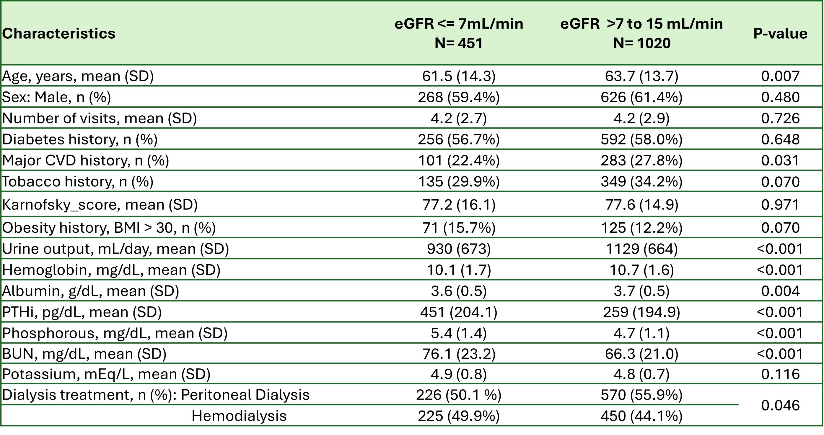 Table1. Demographic and clinical characteristics of the study population according to eGFR group.