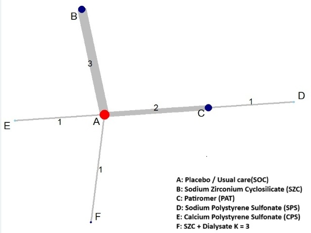 Each node represents a treatment, with node size proportional to the number of patients. Edges indicate direct comparisons between treatments, and edge thickness reflects the number of trials for that comparison.