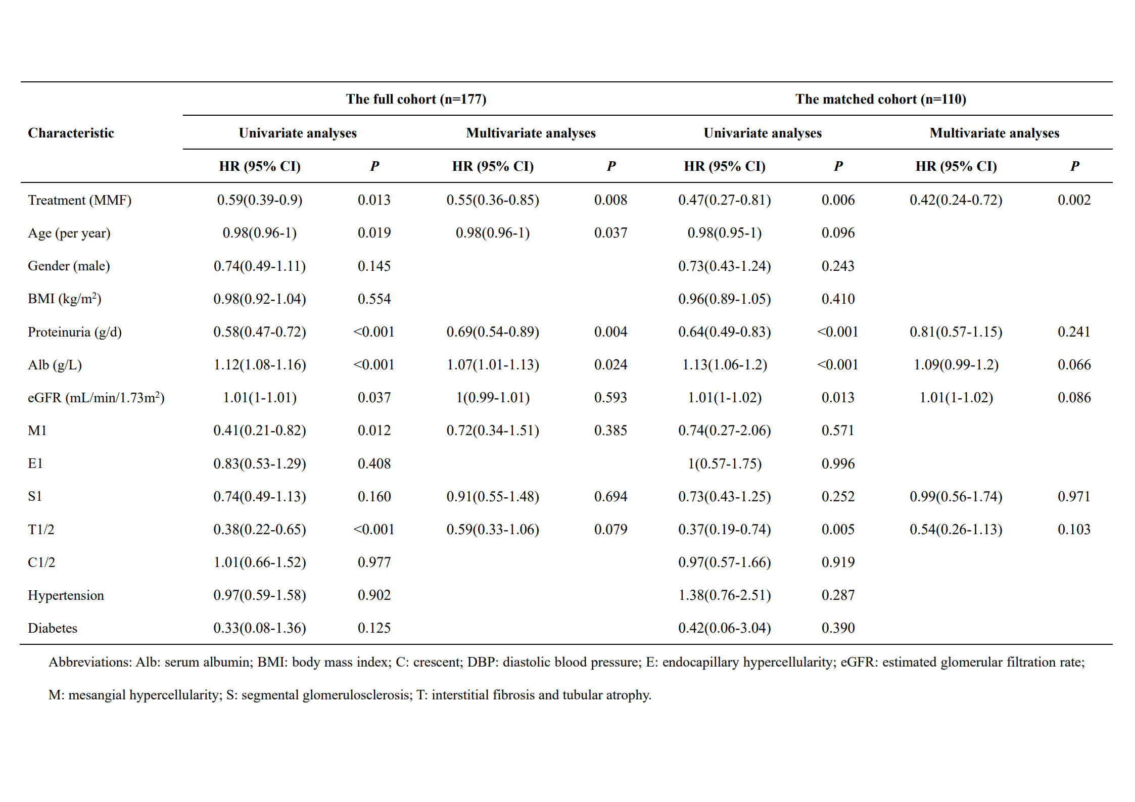 Table 2. Univariate and multivariate cox regression analyses of the complete remission in the cohort study and after propensity score matching