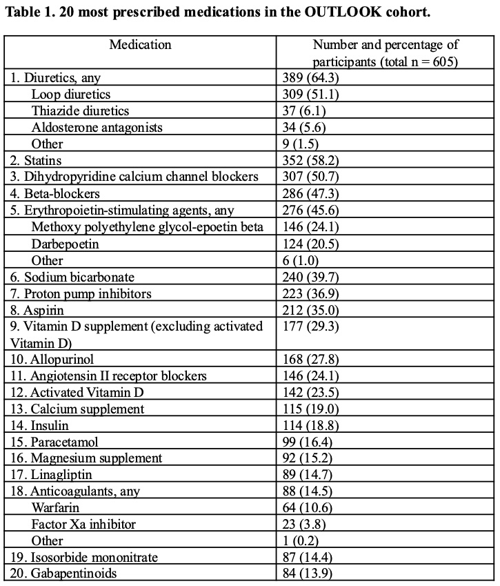 Table 1. 20 most prescribed medications in the OUTLOOK cohort.