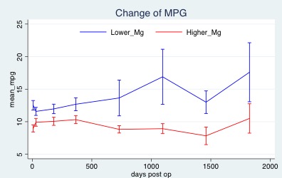 Hypomagnesemia and mean pressure gradients