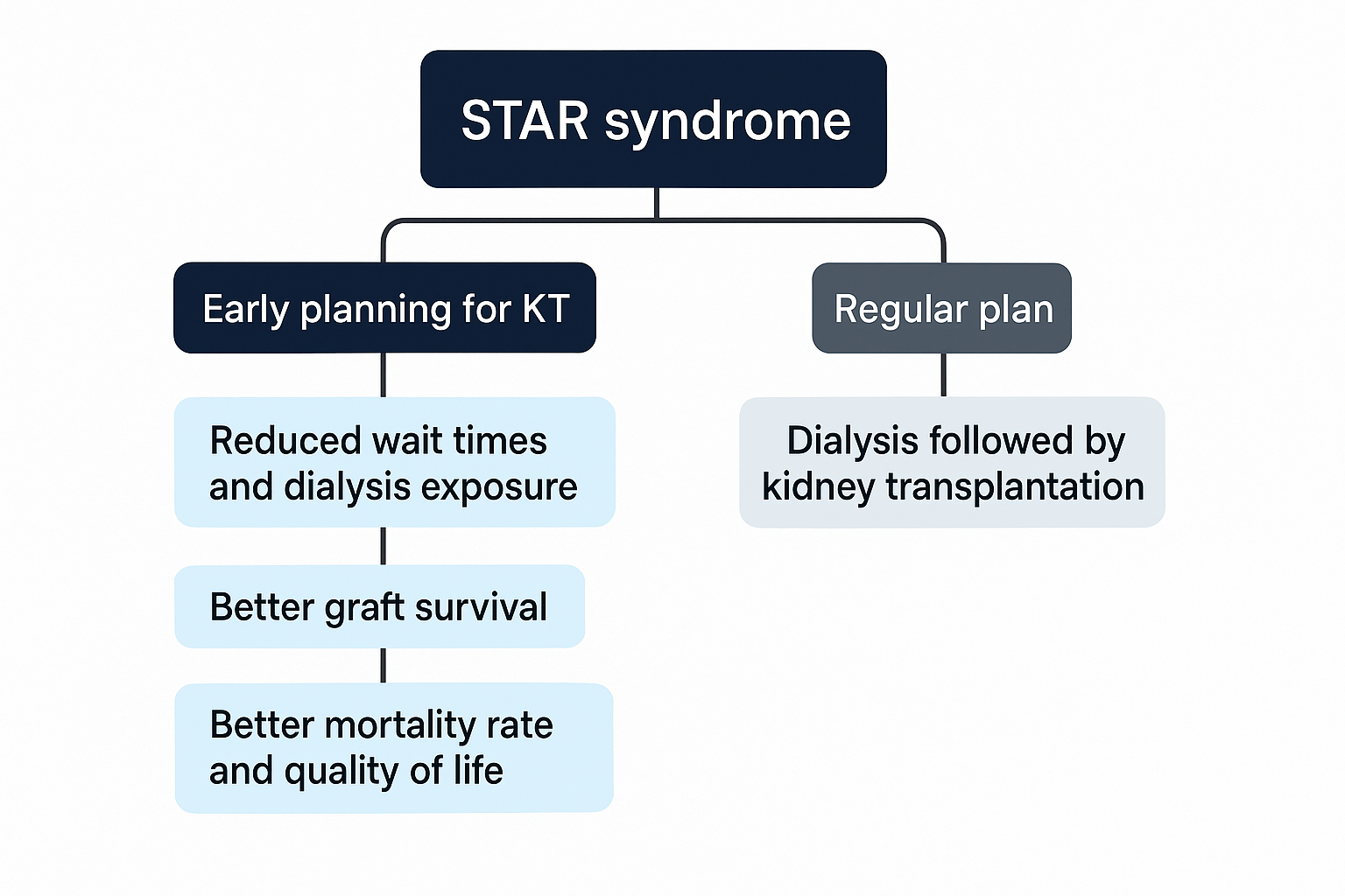 Proposed plan and advantages of early preemptive kidney transplantation in a patient with congenital kidney disease