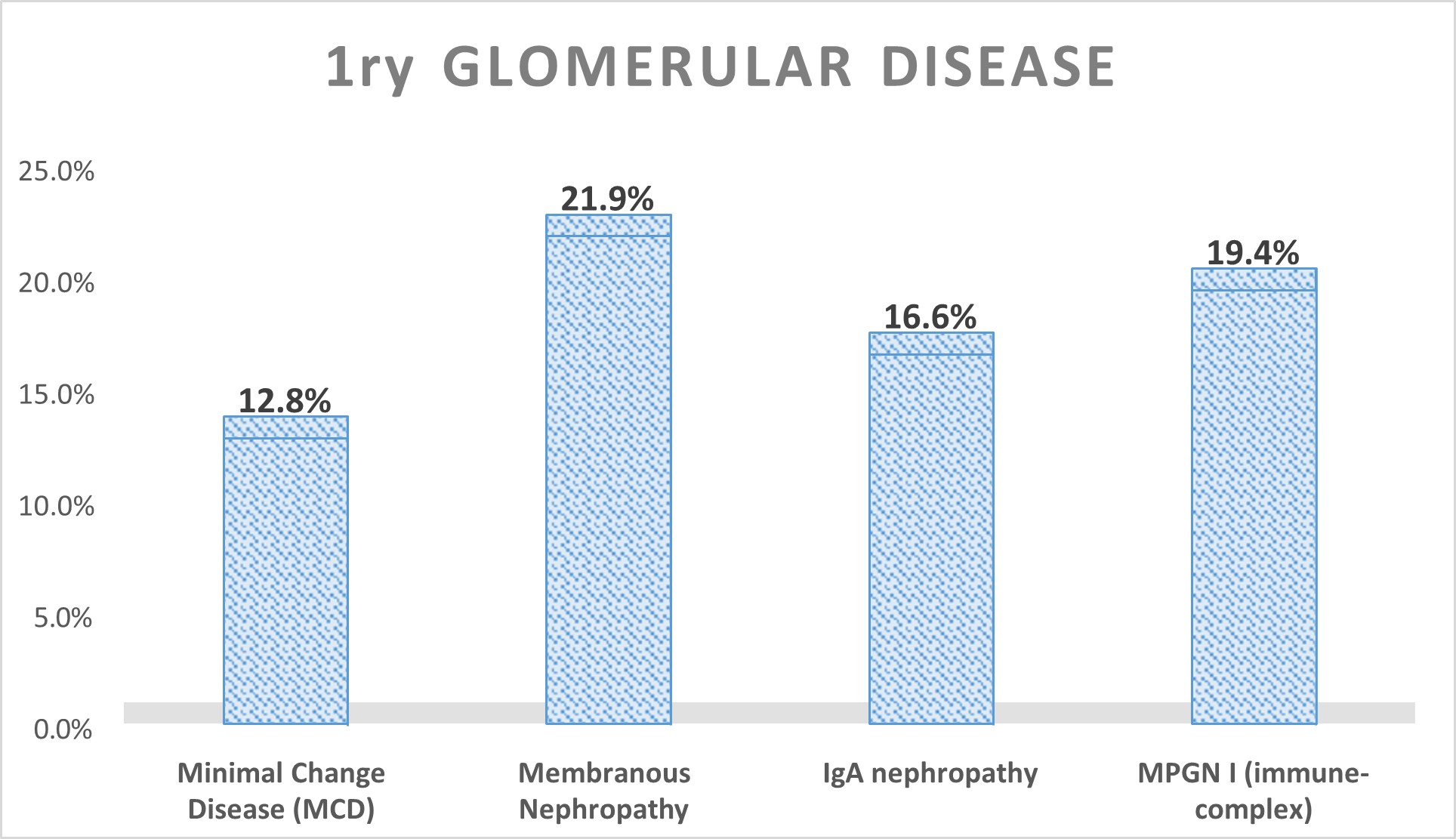 Primary Glomerular diseases in the study.