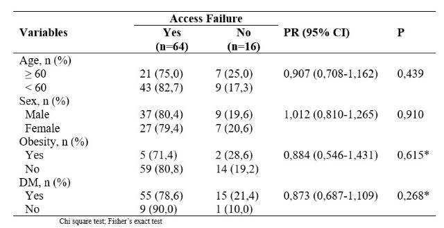 Association of Confounding Variables with Dialysis Access Failure in Chronic Hemodialysis Patients