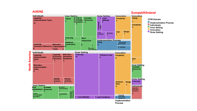 Figure 2: Treemap Chart of Barriers Across 5 CFIR Domains and Sub-domains by Region