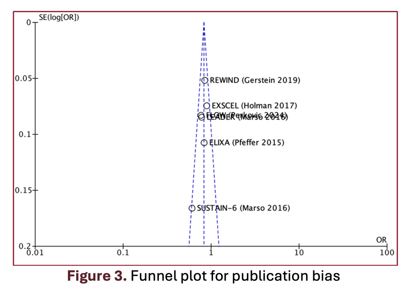 Funnel plot for publication bias