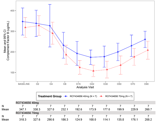 Mean of plasma factor B level by visit